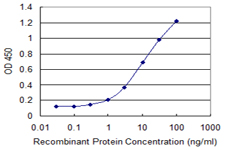 Detection limit for recombinant GST tagged MGAT5 is 0.1 ng/ml as a capture antibody.