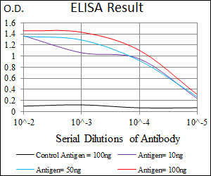 Red: Control Antigen (100ng); Purple: Antigen (10ng); Green: Antigen (50ng); Blue: Antigen (100ng);