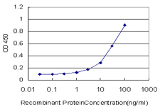 Detection limit for recombinant GST tagged HMBS is approximately 1 ng/ml as a capture antibody.