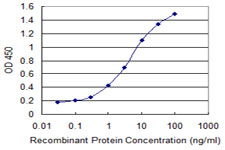 Detection limit for recombinant GST tagged HMG20A is 0.03 ng/ml as a capture antibody.