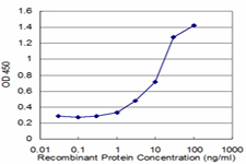 Detection limit for recombinant GST tagged HMGCS2 is approximately 1 ng/ml as a capture antibody.
