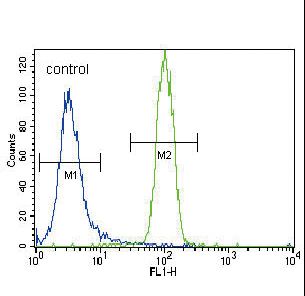 HNF4A Antibody flow cytometry of NCI-H460 cells (right histogram) compared to a negative control cell (left histogram). FITC-conjugated goat-anti-rabbit secondary antibodies were used for the analysis.