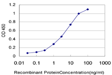 Detection limit for recombinant GST tagged HNRPM is approximately 0.1 ng/ml as a capture antibody.