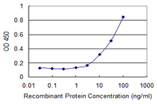 Detection limit for recombinant GST tagged HOOK3 is 1 ng/ml as a capture antibody.