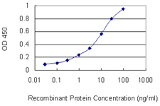 Detection limit for recombinant GST tagged HOXC6 is 0.1 ng/ml as a capture antibody.