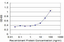Detection limit for recombinant GST tagged UBE2B is approximately 3 ng/ml as a capture antibody.