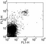 Staining of C57Bl/6 splenocytes with FITC anti-mouse pan-NK (DX5) and PE-Cy7 PK136. Total viable cells were used for analysis.