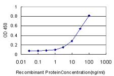 Detection limit for recombinant GST tagged NKIRAS2 is approximately 1 ng/ml as a capture antibody.