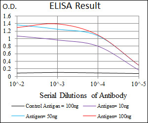 Red: Control Antigen (100ng); Purple: Antigen (10ng); Green: Antigen (50ng); Blue: Antigen (100ng);