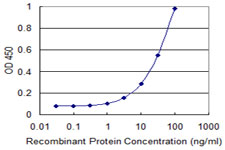 Detection limit for recombinant GST tagged NME3 is 0.3 ng/ml as a capture antibody.