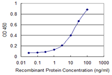 Detection limit for recombinant GST tagged MED27 is 0.3 ng/ml as a capture antibody.