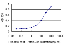 Detection limit for recombinant GST tagged HSPC111 is approximately 1 ng/ml as a capture antibody.