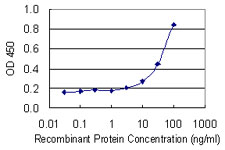 Detection limit for recombinant GST tagged NR2F1 is 1 ng/ml as a capture antibody.