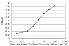 Detection limit for recombinant GST tagged NUPL1 is approximately 0.03 ng/ml as a capture antibody.