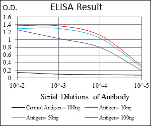Red: Control Antigen (100ng); Purple: Antigen (10ng); Green: Antigen (50ng); Blue: Antigen (100ng);