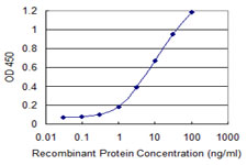Detection limit for recombinant GST tagged OTOP2 is 0.1 ng/ml as a capture antibody.
