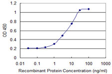 Detection limit for recombinant GST tagged OTUD7B is 0.3 ng/ml as a capture antibody.