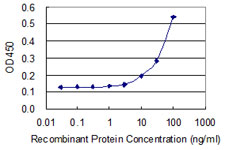 Detection limit for recombinant GST tagged OVOL1 is 3 ng/ml as a capture antibody.