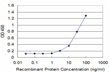 Detection limit for recombinant GST tagged SPARC is approximately 3 ng/ml as a capture antibody.