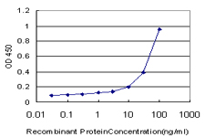 Detection limit for recombinant GST tagged MT is approximately 1 ng/ml as a capture antibody.