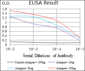 Red: Control Antigen (100ng); Purple: Antigen (10ng); Green: Antigen (50ng); Blue: Antigen (100ng);