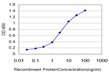 Detection limit for recombinant GST tagged PCSK6 is approximately 0.1 ng/ml as a capture antibody.