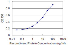 Detection limit for recombinant GST tagged PACSIN2 is 0.1 ng/ml as a capture antibody.