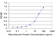 Detection limit for recombinant GST tagged MFAP4 is approximately 1 ng/ml as a capture antibody.