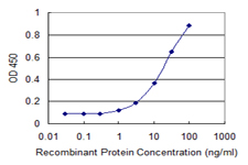 Detection limit for recombinant GST tagged PANK4 is 0.3 ng/ml as a capture antibody.