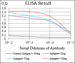 Red: Control Antigen (100ng); Purple: Antigen (10ng); Green: Antigen (50ng); Blue: Antigen (100ng);