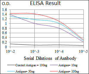 Red: Control Antigen (100ng); Purple: Antigen (10ng); Green: Antigen (50ng); Blue: Antigen (100ng);