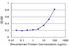 Detection limit for recombinant GST tagged PCGF2 is approximately 3 ng/ml as a capture antibody.
