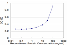 Detection limit for recombinant GST tagged PCGF3 is approximately 3 ng/ml as a capture antibody.