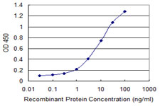 Detection limit for recombinant GST tagged PCSK1N is 0.1 ng/ml as a capture antibody.