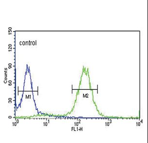 PCSK9 Antibody flow cytometry of HeLa cells (right histogram) compared to a negative control cell (left histogram). FITC-conjugated goat-anti-rabbit secondary antibodies were used for the analysis.