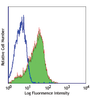 PHA-stimulated (day-3) human peripheral blood lymphocytes stained with purified EH12.2H7, followed by anti-mouse IgG FITC