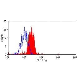 Flow cytometry of human peripheral blood monocytes with Mouse anti-Human CD273:FITC