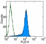 Surface staining of B7-DC transfected cells with anti-mouse B7-DC (TY25) PE. Appropriate isotype controls were used (open histogram). Total viable cells were used for analysis.