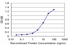 Detection limit for recombinant GST tagged PDZK1 is approximately 1 ng/ml as a capture antibody.