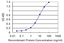 Detection limit for recombinant GST tagged ETV4 is 0.1 ng/ml as a capture antibody.