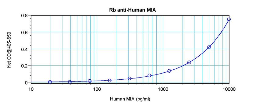 Sandwich ELISA of MIA antibody LS-C104285