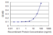 Detection limit for recombinant GST tagged MIA is 3 ng/ml as a capture antibody.