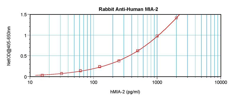 Sandwich ELISA of MIA2 antibody LS-C104283