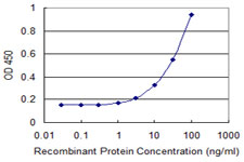 Detection limit for recombinant GST tagged PFDN2 is 1 ng/ml as a capture antibody.