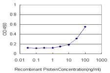 Detection limit for recombinant GST tagged PGM3 is approximately 3 ng/ml as a capture antibody.
