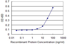 Detection limit for recombinant GST tagged PHKG2 is approximately 3 ng/ml as a capture antibody.