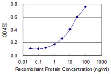 Detection limit for recombinant GST tagged PIGC is 0.3 ng/ml as a capture antibody.