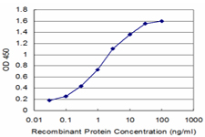 Detection limit for recombinant GST tagged PIK3C2B is approximately 0.03 ng/ml as a capture antibody.