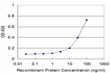 Detection limit for recombinant GST tagged PIK4CB is approximately 3 ng/ml as a capture antibody.