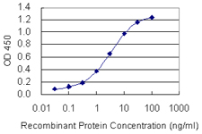 Detection limit for recombinant GST tagged PLA2G10 is 0.03 ng/ml as a capture antibody.